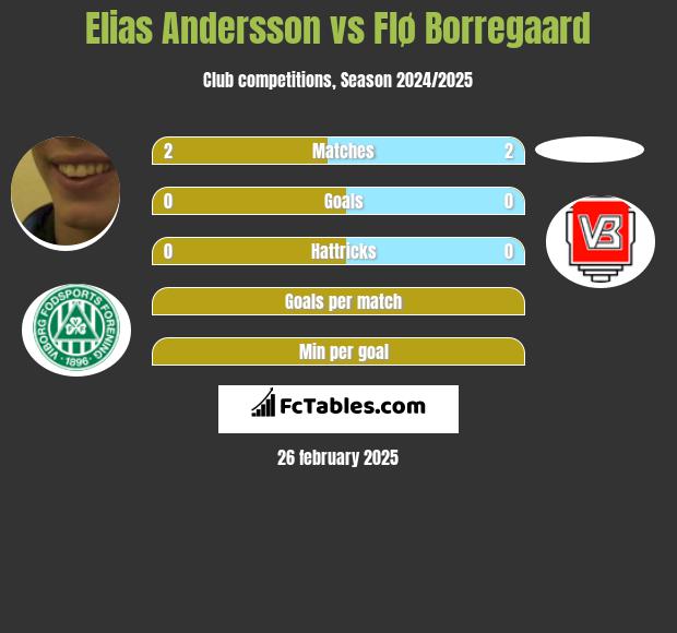 Elias Andersson vs Flø Borregaard h2h player stats