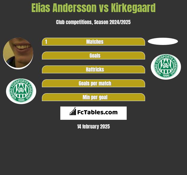 Elias Andersson vs Kirkegaard h2h player stats