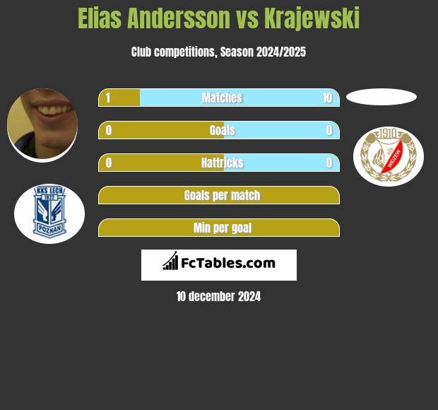 Elias Andersson vs Krajewski h2h player stats