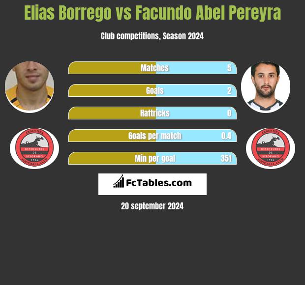 Elias Borrego vs Facundo Abel Pereyra h2h player stats