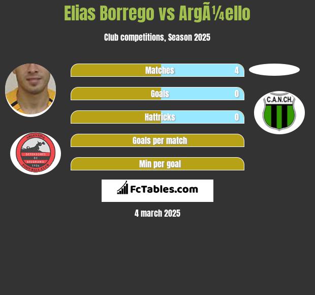 Elias Borrego vs ArgÃ¼ello h2h player stats