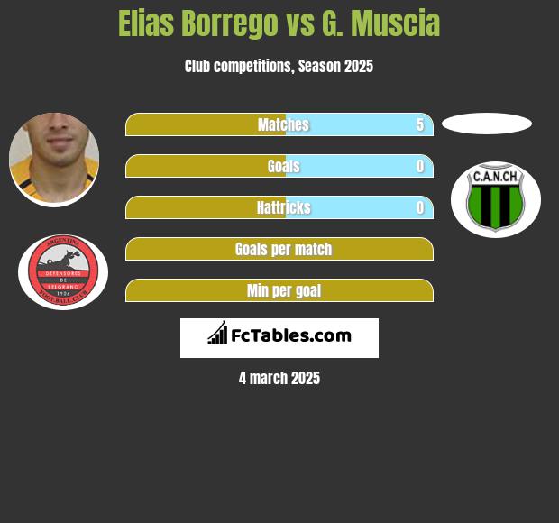 Elias Borrego vs G. Muscia h2h player stats