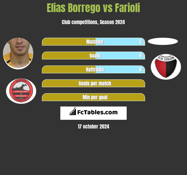 Elias Borrego vs Farioli h2h player stats