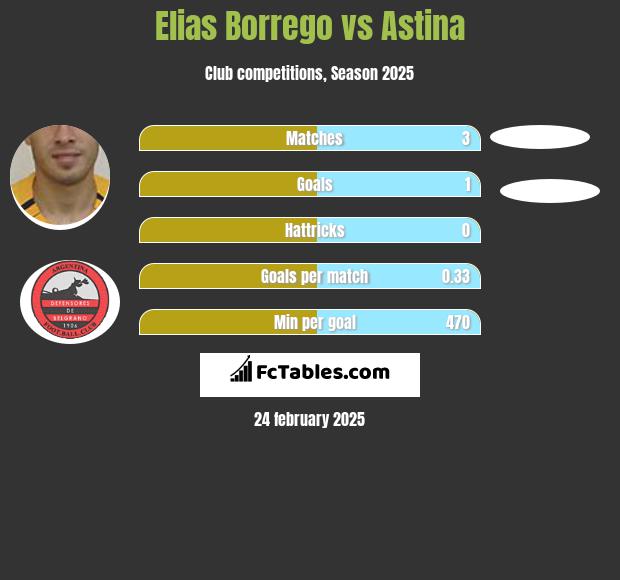 Elias Borrego vs Astina h2h player stats