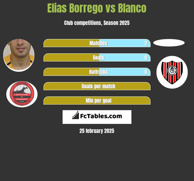 Elias Borrego vs Blanco h2h player stats