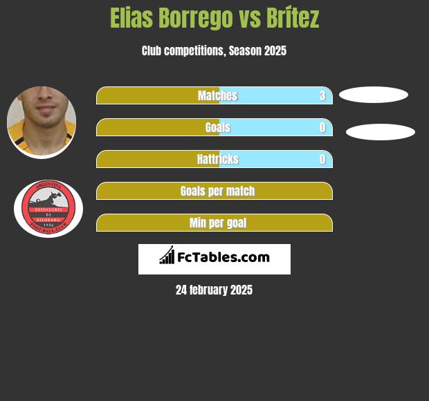 Elias Borrego vs Brítez h2h player stats