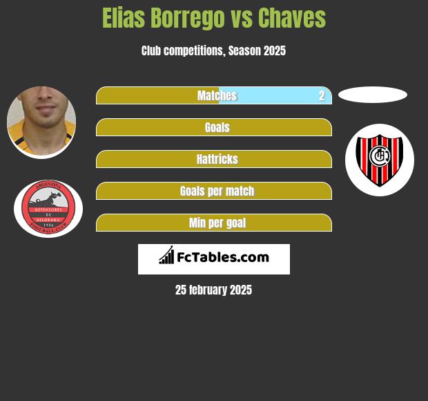 Elias Borrego vs Chaves h2h player stats