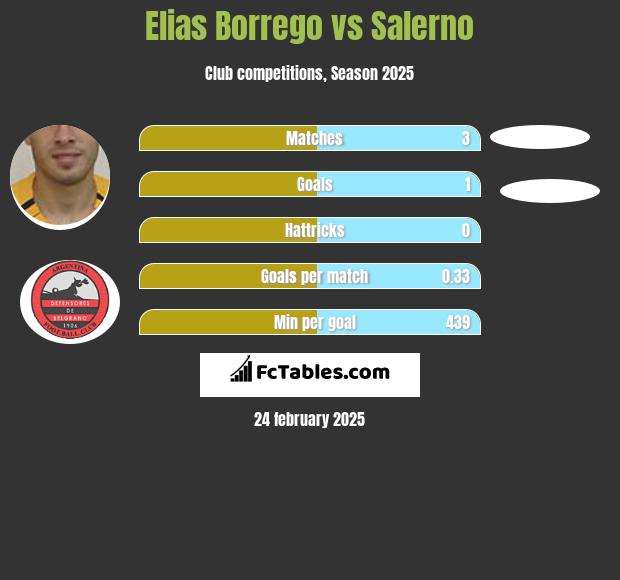 Elias Borrego vs Salerno h2h player stats