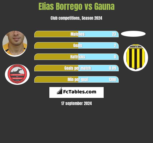 Elias Borrego vs Gauna h2h player stats