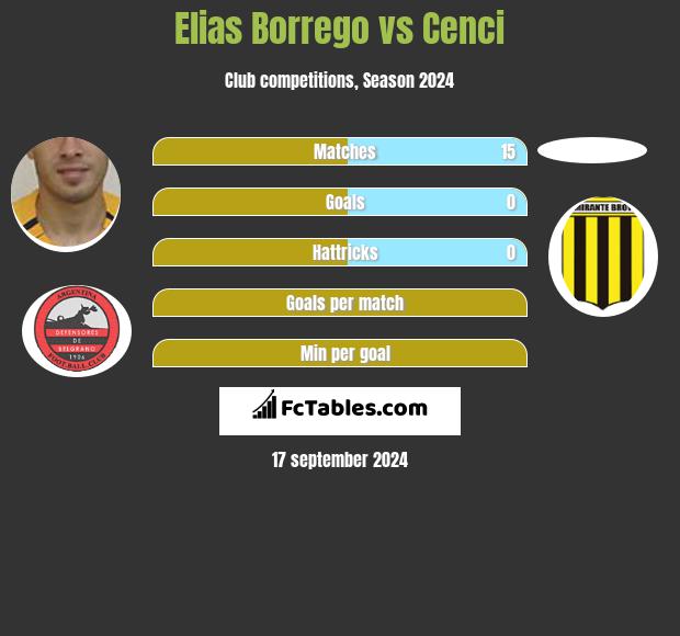 Elias Borrego vs Cenci h2h player stats