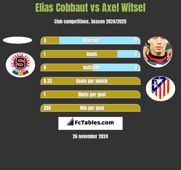 Elias Cobbaut vs Axel Witsel h2h player stats