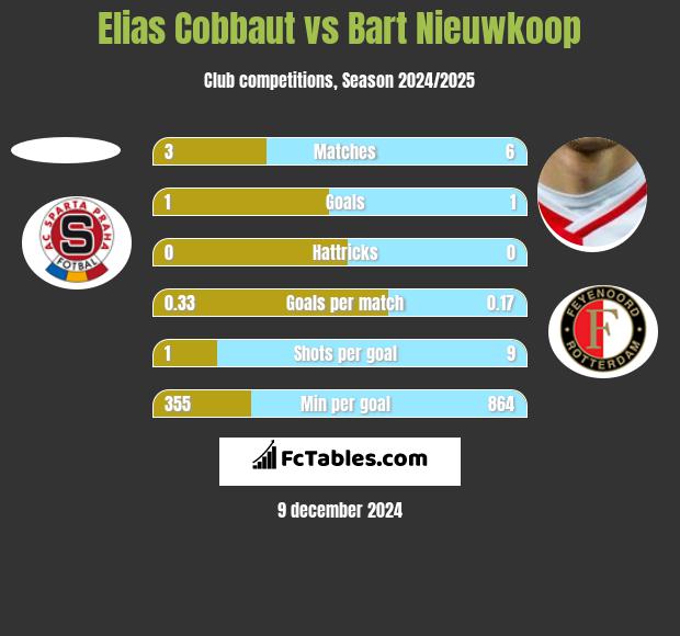 Elias Cobbaut vs Bart Nieuwkoop h2h player stats