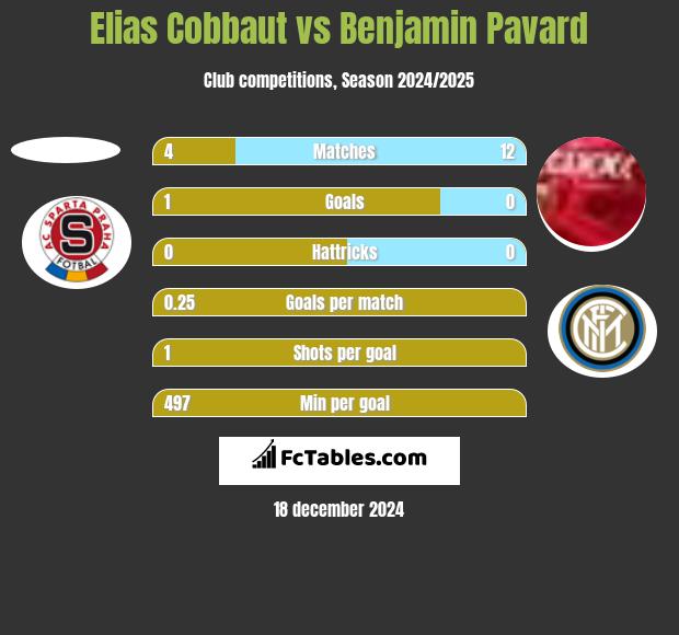 Elias Cobbaut vs Benjamin Pavard h2h player stats