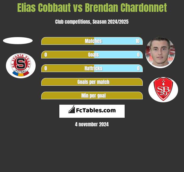 Elias Cobbaut vs Brendan Chardonnet h2h player stats