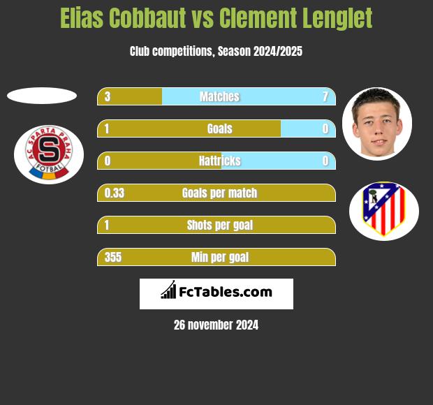 Elias Cobbaut vs Clement Lenglet h2h player stats