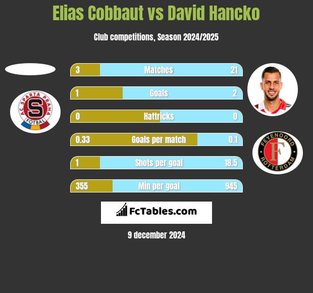 Elias Cobbaut vs David Hancko h2h player stats