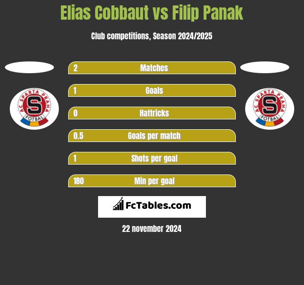 Elias Cobbaut vs Filip Panak h2h player stats