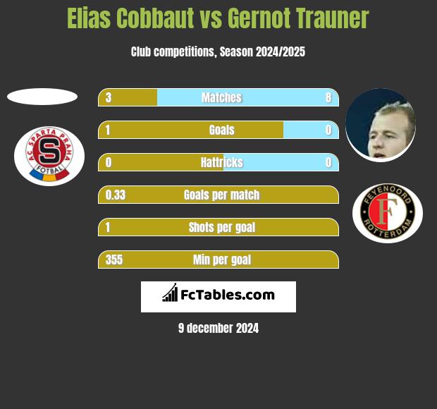 Elias Cobbaut vs Gernot Trauner h2h player stats