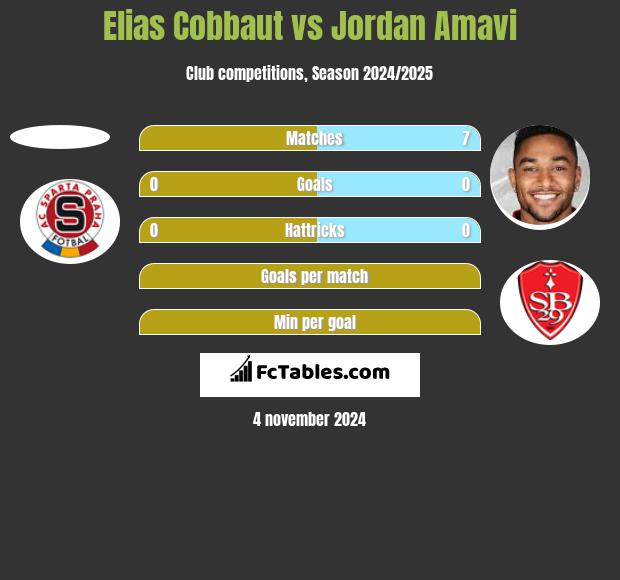 Elias Cobbaut vs Jordan Amavi h2h player stats