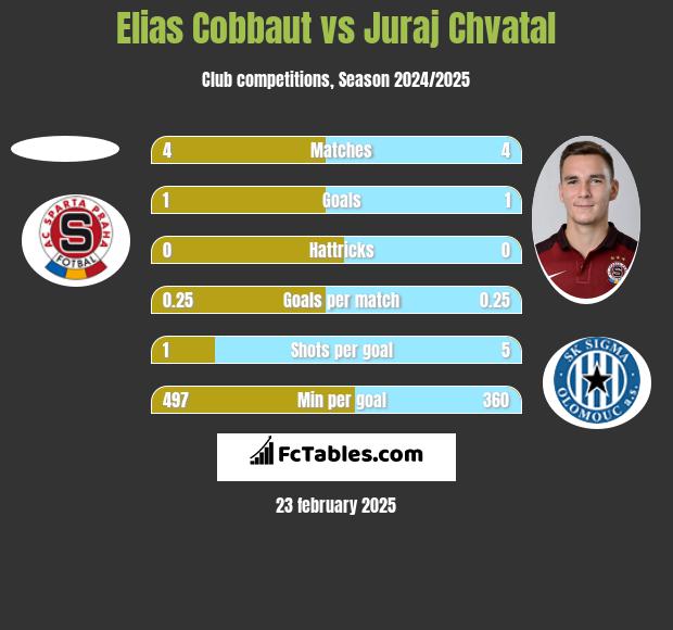 Elias Cobbaut vs Juraj Chvatal h2h player stats