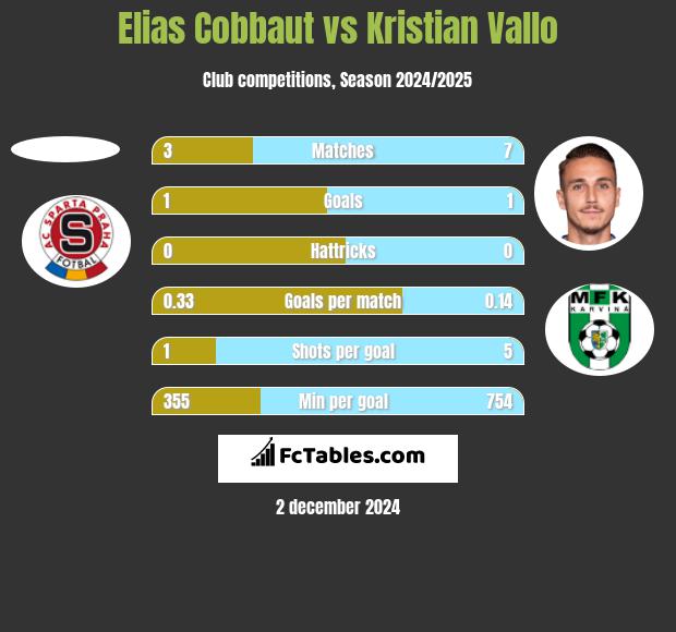 Elias Cobbaut vs Kristian Vallo h2h player stats