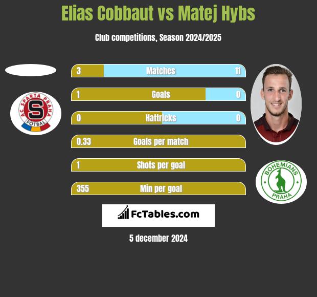 Elias Cobbaut vs Matej Hybs h2h player stats