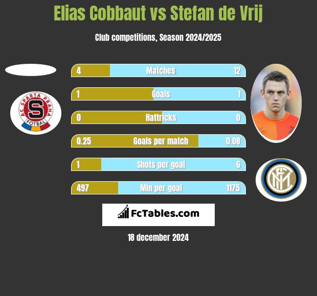 Elias Cobbaut vs Stefan de Vrij h2h player stats