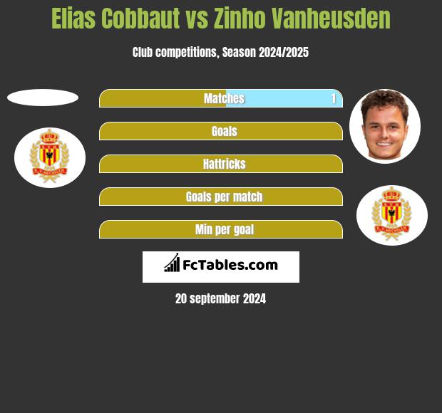 Elias Cobbaut vs Zinho Vanheusden h2h player stats