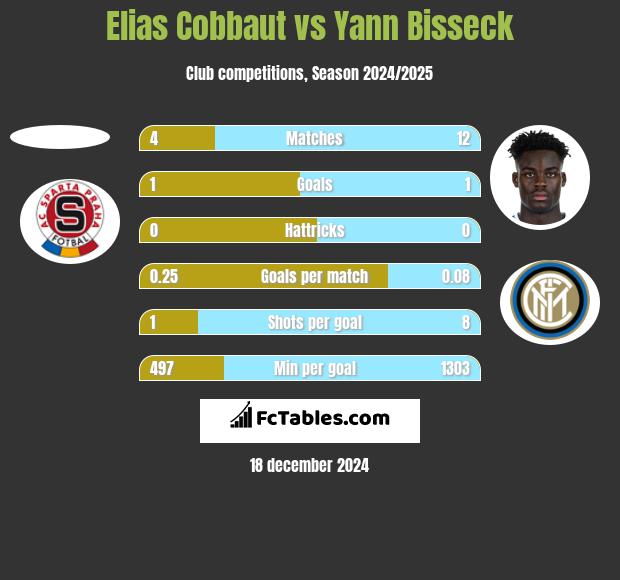 Elias Cobbaut vs Yann Bisseck h2h player stats