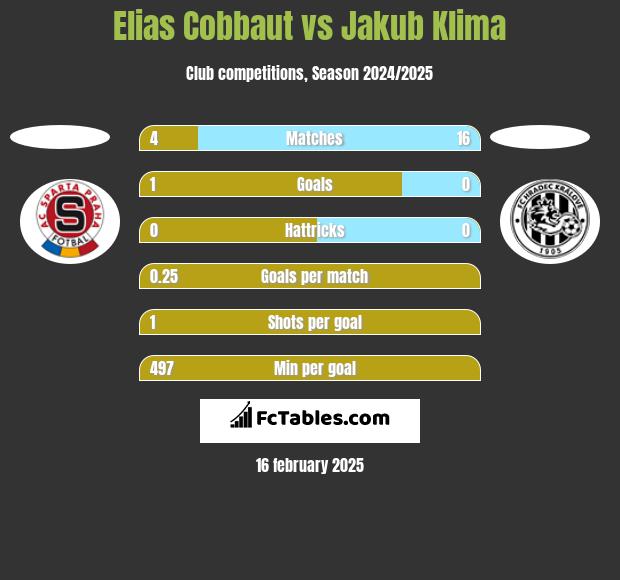 Elias Cobbaut vs Jakub Klima h2h player stats