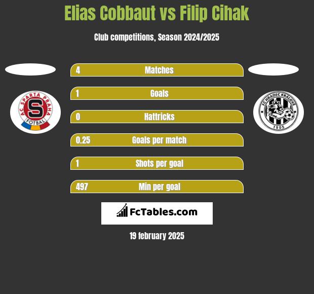 Elias Cobbaut vs Filip Cihak h2h player stats