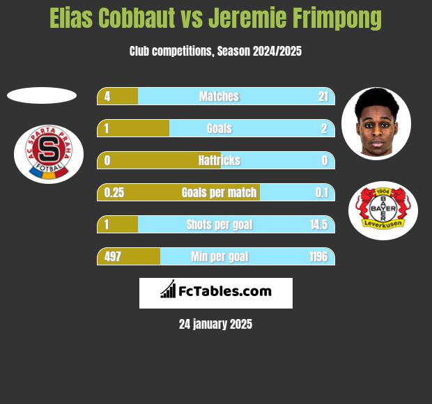 Elias Cobbaut vs Jeremie Frimpong h2h player stats