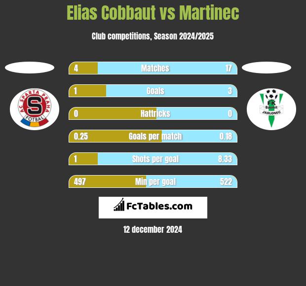 Elias Cobbaut vs Martinec h2h player stats