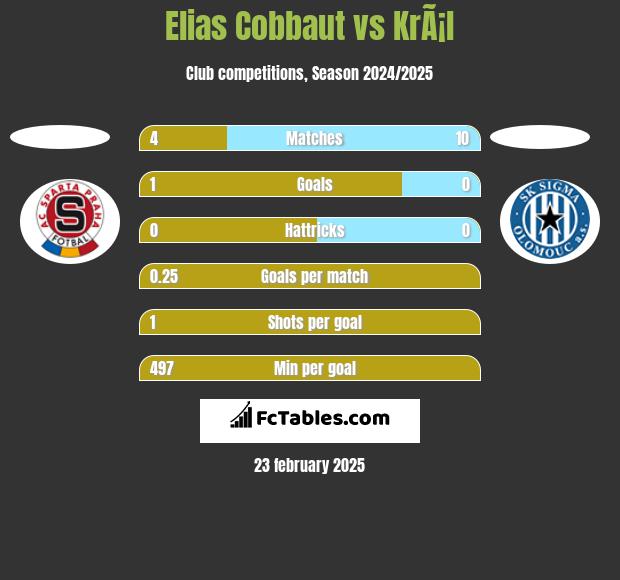 Elias Cobbaut vs KrÃ¡l h2h player stats