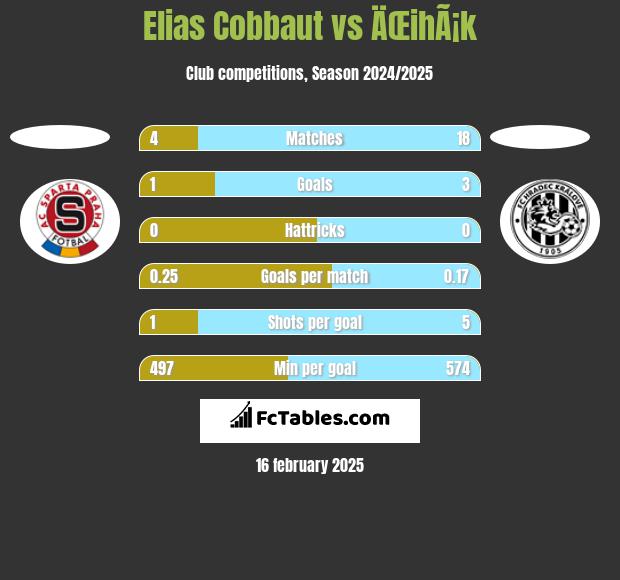 Elias Cobbaut vs ÄŒihÃ¡k h2h player stats