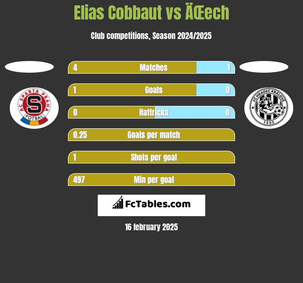 Elias Cobbaut vs ÄŒech h2h player stats