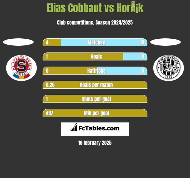 Elias Cobbaut vs HorÃ¡k h2h player stats