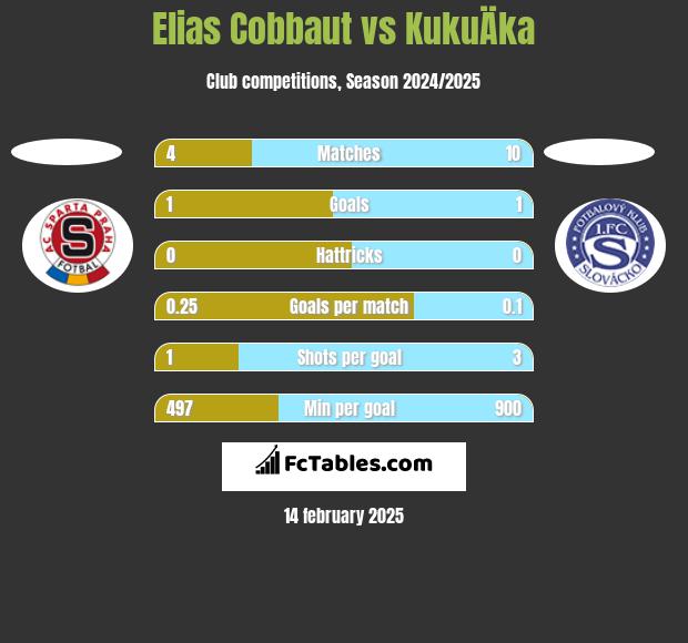 Elias Cobbaut vs KukuÄka h2h player stats