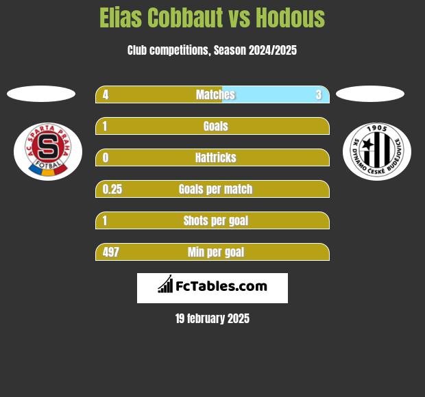 Elias Cobbaut vs Hodous h2h player stats