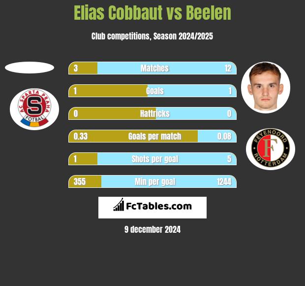 Elias Cobbaut vs Beelen h2h player stats