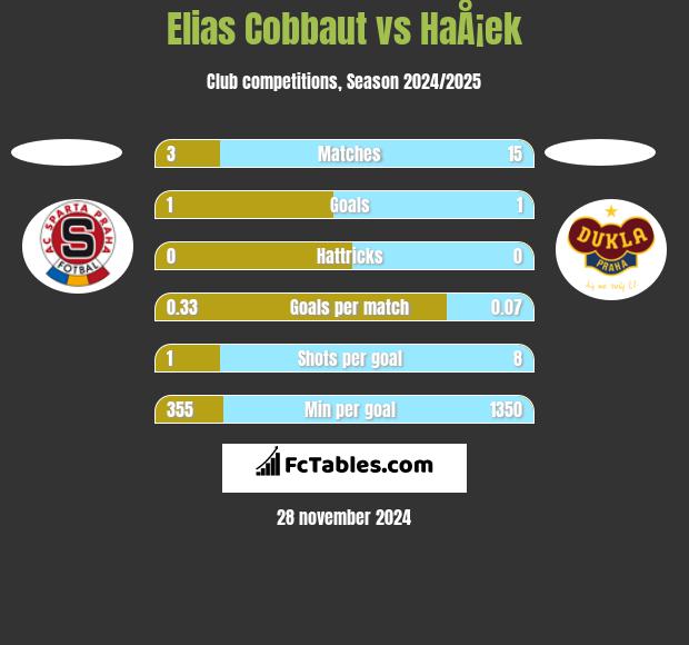 Elias Cobbaut vs HaÅ¡ek h2h player stats