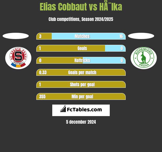 Elias Cobbaut vs HÅ¯lka h2h player stats