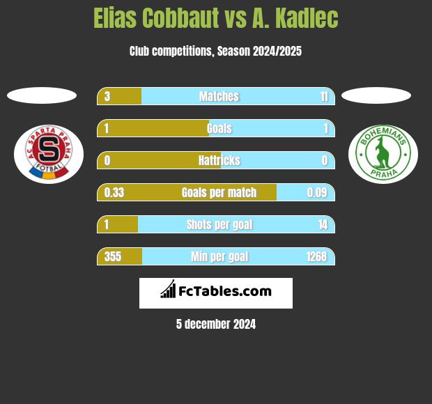 Elias Cobbaut vs A. Kadlec h2h player stats