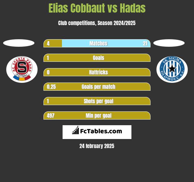 Elias Cobbaut vs Hadas h2h player stats