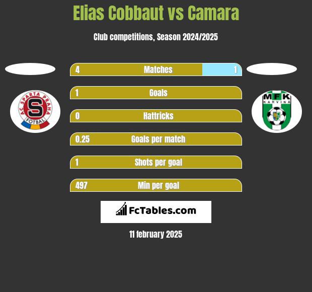 Elias Cobbaut vs Camara h2h player stats