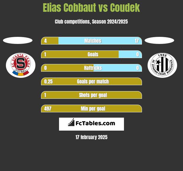 Elias Cobbaut vs Coudek h2h player stats