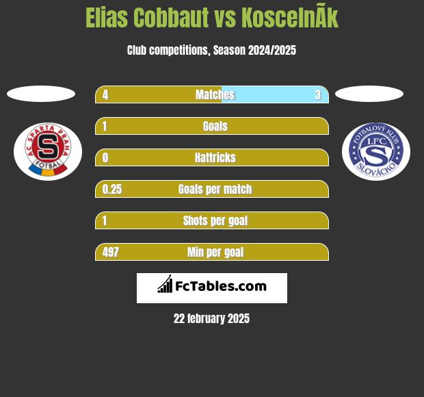 Elias Cobbaut vs KoscelnÃ­k h2h player stats