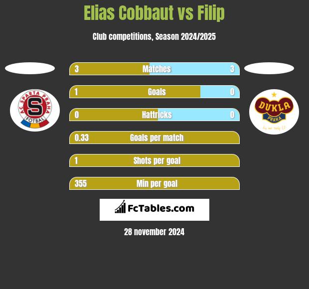 Elias Cobbaut vs Filip h2h player stats