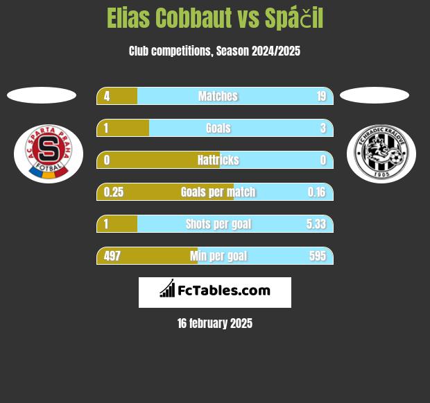 Elias Cobbaut vs Spáčil h2h player stats