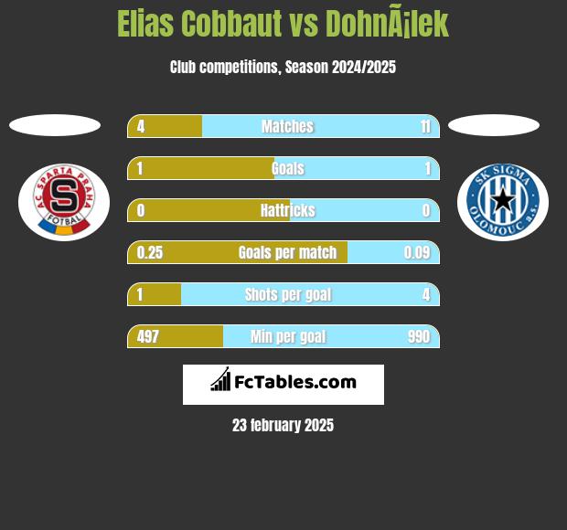 Elias Cobbaut vs DohnÃ¡lek h2h player stats